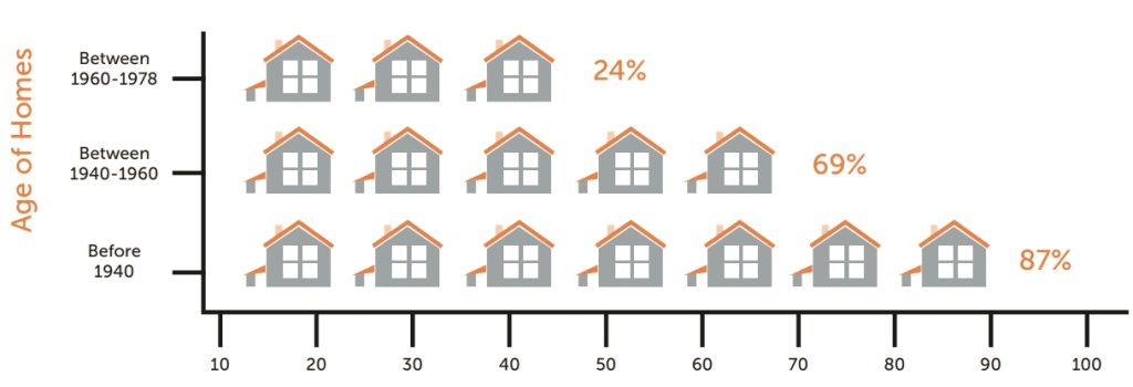 Lead Paint Percentages In Homes